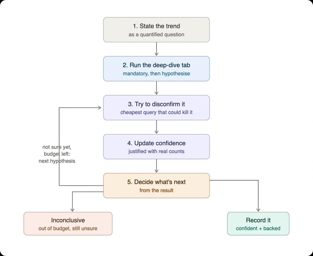 The looping version investigates each trend like an analyst, forming and killing hypotheses