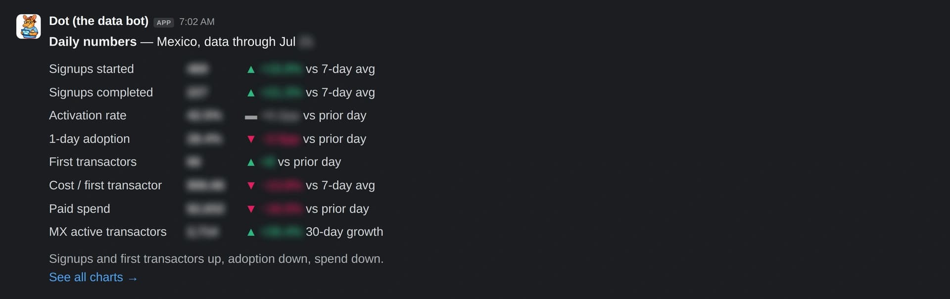 Version one: a scheduled job that queried key metrics and posted a summary to Slack
